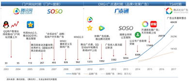 騰訊市值年翻三倍的神話 廣告業務能否支撐其“永不套人”的傳奇？